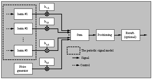 The periodic signal model for the synthesis of instruments' sound