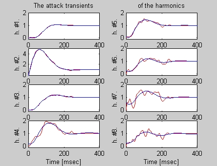 Attack transients of the harmonics of an original Bourdon pipe and its model